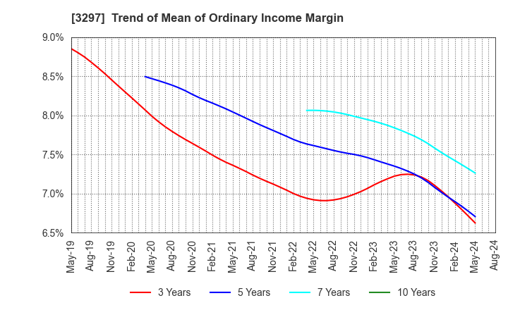 3297 Toubujyuhan Co.,Ltd.: Trend of Mean of Ordinary Income Margin