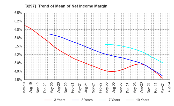 3297 Toubujyuhan Co.,Ltd.: Trend of Mean of Net Income Margin