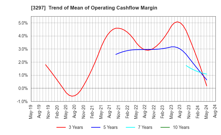 3297 Toubujyuhan Co.,Ltd.: Trend of Mean of Operating Cashflow Margin