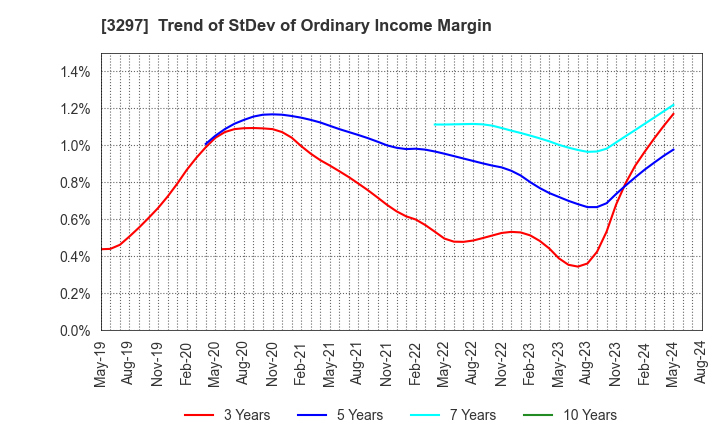 3297 Toubujyuhan Co.,Ltd.: Trend of StDev of Ordinary Income Margin