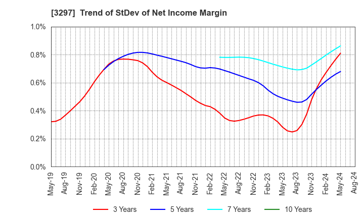 3297 Toubujyuhan Co.,Ltd.: Trend of StDev of Net Income Margin