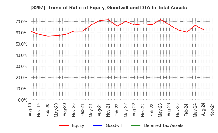 3297 Toubujyuhan Co.,Ltd.: Trend of Ratio of Equity, Goodwill and DTA to Total Assets