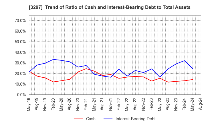 3297 Toubujyuhan Co.,Ltd.: Trend of Ratio of Cash and Interest-Bearing Debt to Total Assets