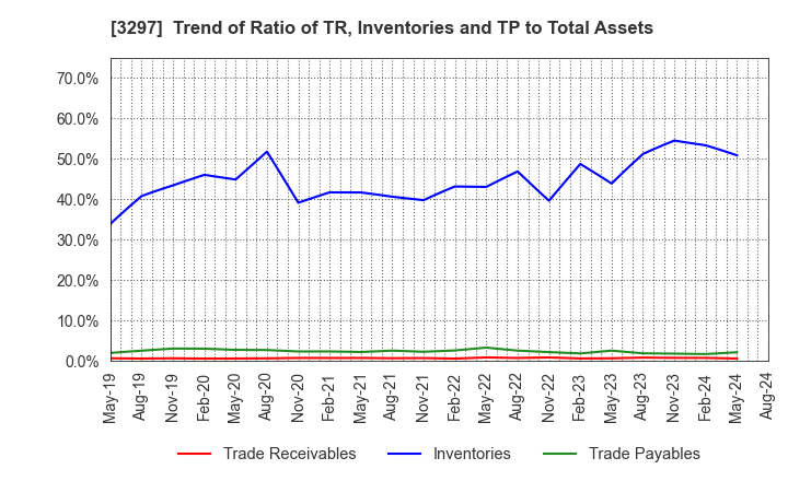 3297 Toubujyuhan Co.,Ltd.: Trend of Ratio of TR, Inventories and TP to Total Assets