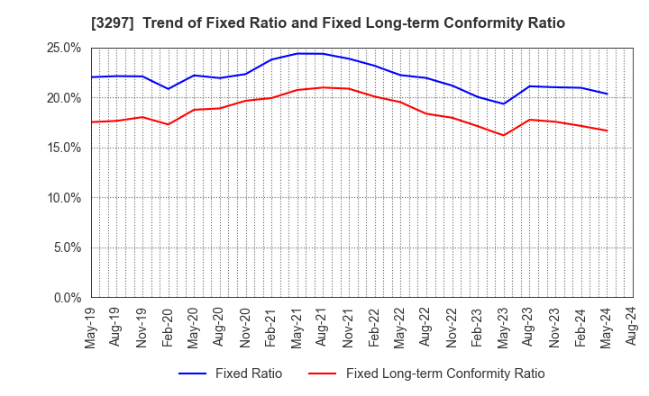 3297 Toubujyuhan Co.,Ltd.: Trend of Fixed Ratio and Fixed Long-term Conformity Ratio