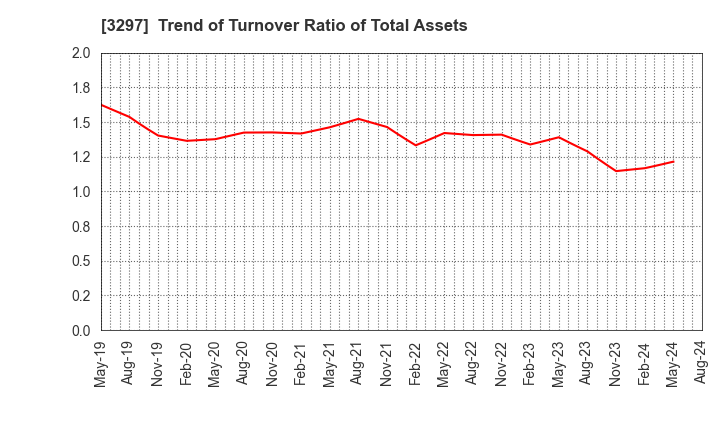 3297 Toubujyuhan Co.,Ltd.: Trend of Turnover Ratio of Total Assets
