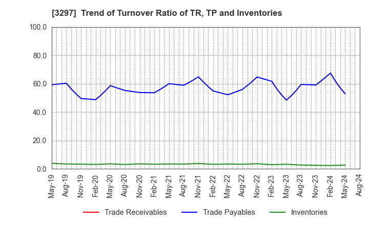 3297 Toubujyuhan Co.,Ltd.: Trend of Turnover Ratio of TR, TP and Inventories