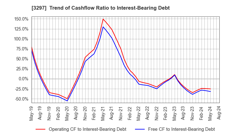 3297 Toubujyuhan Co.,Ltd.: Trend of Cashflow Ratio to Interest-Bearing Debt
