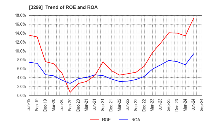 3299 MUGEN ESTATE Co.,Ltd.: Trend of ROE and ROA