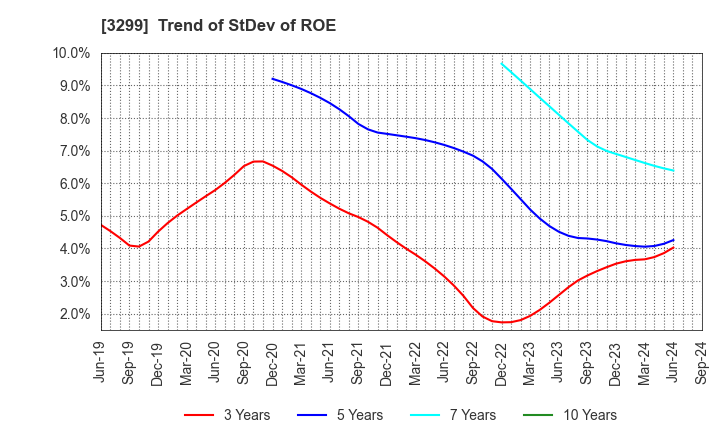 3299 MUGEN ESTATE Co.,Ltd.: Trend of StDev of ROE