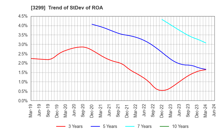 3299 MUGEN ESTATE Co.,Ltd.: Trend of StDev of ROA