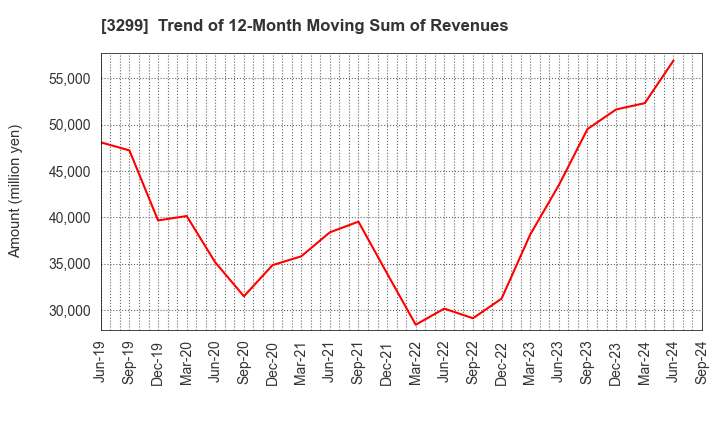 3299 MUGEN ESTATE Co.,Ltd.: Trend of 12-Month Moving Sum of Revenues