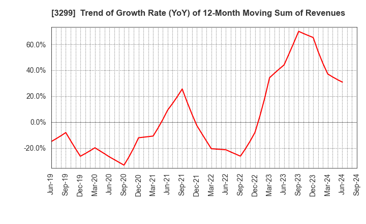 3299 MUGEN ESTATE Co.,Ltd.: Trend of Growth Rate (YoY) of 12-Month Moving Sum of Revenues