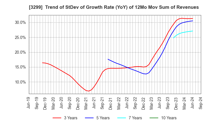 3299 MUGEN ESTATE Co.,Ltd.: Trend of StDev of Growth Rate (YoY) of 12Mo Mov Sum of Revenues