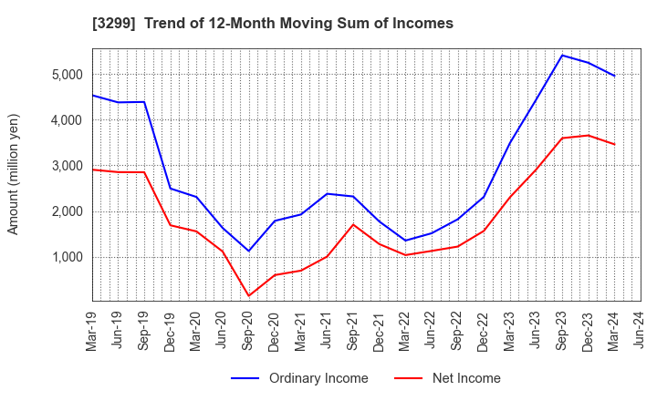 3299 MUGEN ESTATE Co.,Ltd.: Trend of 12-Month Moving Sum of Incomes