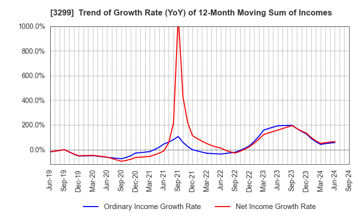 3299 MUGEN ESTATE Co.,Ltd.: Trend of Growth Rate (YoY) of 12-Month Moving Sum of Incomes