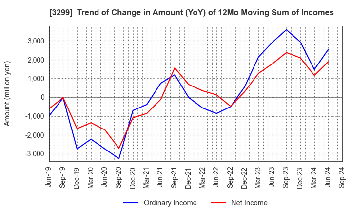 3299 MUGEN ESTATE Co.,Ltd.: Trend of Change in Amount (YoY) of 12Mo Moving Sum of Incomes