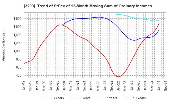 3299 MUGEN ESTATE Co.,Ltd.: Trend of StDev of 12-Month Moving Sum of Ordinary Incomes