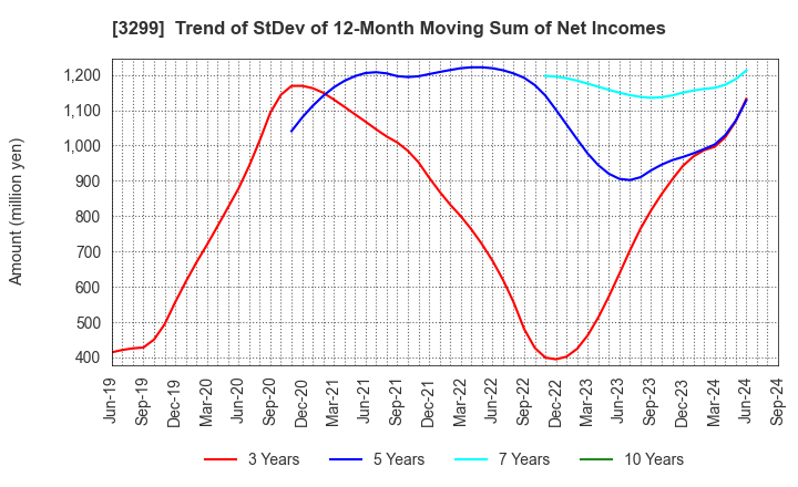 3299 MUGEN ESTATE Co.,Ltd.: Trend of StDev of 12-Month Moving Sum of Net Incomes