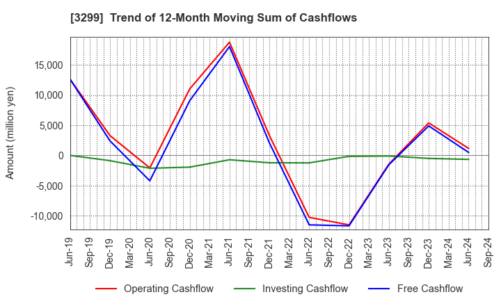 3299 MUGEN ESTATE Co.,Ltd.: Trend of 12-Month Moving Sum of Cashflows