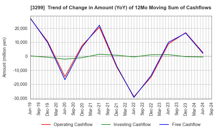 3299 MUGEN ESTATE Co.,Ltd.: Trend of Change in Amount (YoY) of 12Mo Moving Sum of Cashflows