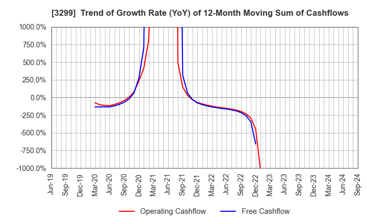 3299 MUGEN ESTATE Co.,Ltd.: Trend of Growth Rate (YoY) of 12-Month Moving Sum of Cashflows