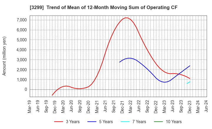 3299 MUGEN ESTATE Co.,Ltd.: Trend of Mean of 12-Month Moving Sum of Operating CF