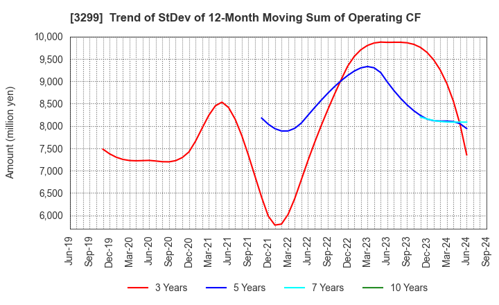 3299 MUGEN ESTATE Co.,Ltd.: Trend of StDev of 12-Month Moving Sum of Operating CF