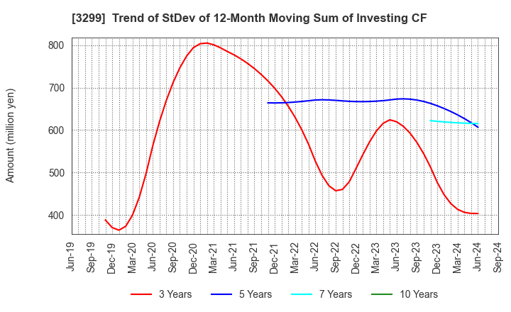 3299 MUGEN ESTATE Co.,Ltd.: Trend of StDev of 12-Month Moving Sum of Investing CF