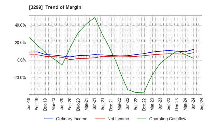 3299 MUGEN ESTATE Co.,Ltd.: Trend of Margin