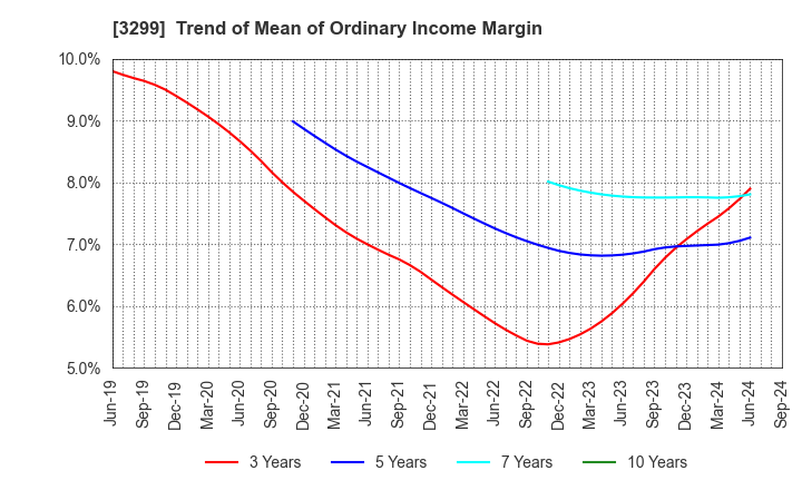 3299 MUGEN ESTATE Co.,Ltd.: Trend of Mean of Ordinary Income Margin