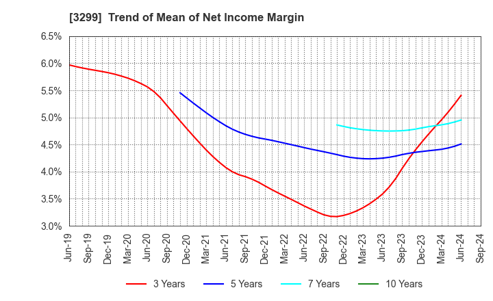 3299 MUGEN ESTATE Co.,Ltd.: Trend of Mean of Net Income Margin