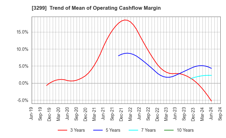 3299 MUGEN ESTATE Co.,Ltd.: Trend of Mean of Operating Cashflow Margin