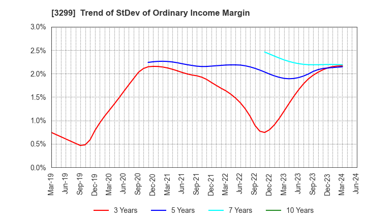 3299 MUGEN ESTATE Co.,Ltd.: Trend of StDev of Ordinary Income Margin