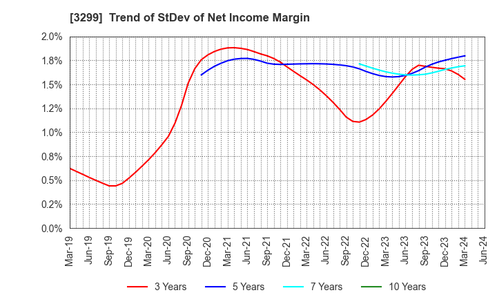 3299 MUGEN ESTATE Co.,Ltd.: Trend of StDev of Net Income Margin