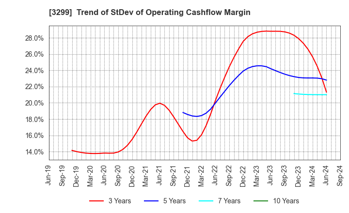 3299 MUGEN ESTATE Co.,Ltd.: Trend of StDev of Operating Cashflow Margin