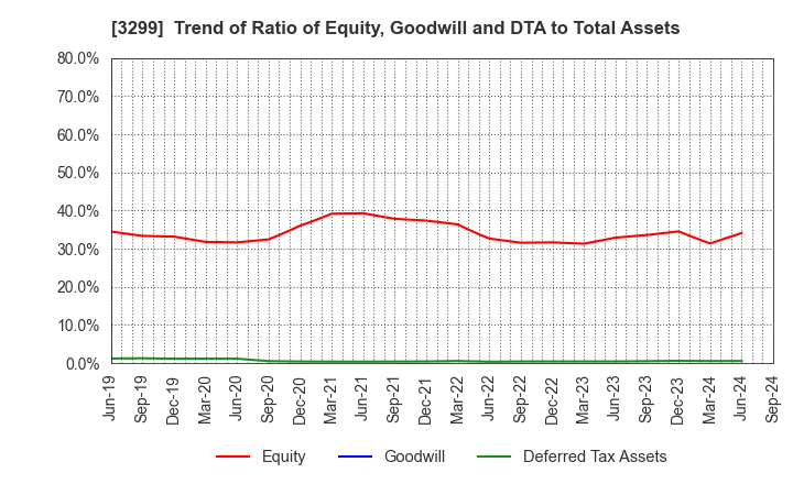 3299 MUGEN ESTATE Co.,Ltd.: Trend of Ratio of Equity, Goodwill and DTA to Total Assets