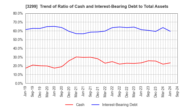 3299 MUGEN ESTATE Co.,Ltd.: Trend of Ratio of Cash and Interest-Bearing Debt to Total Assets