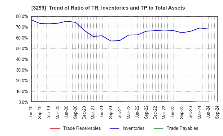 3299 MUGEN ESTATE Co.,Ltd.: Trend of Ratio of TR, Inventories and TP to Total Assets