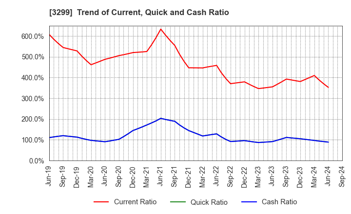 3299 MUGEN ESTATE Co.,Ltd.: Trend of Current, Quick and Cash Ratio