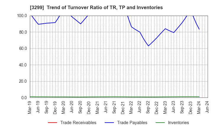 3299 MUGEN ESTATE Co.,Ltd.: Trend of Turnover Ratio of TR, TP and Inventories