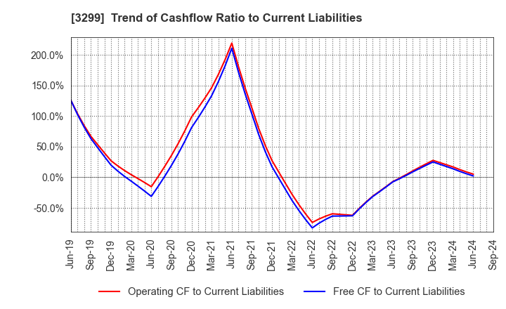 3299 MUGEN ESTATE Co.,Ltd.: Trend of Cashflow Ratio to Current Liabilities