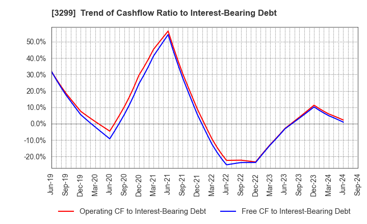 3299 MUGEN ESTATE Co.,Ltd.: Trend of Cashflow Ratio to Interest-Bearing Debt