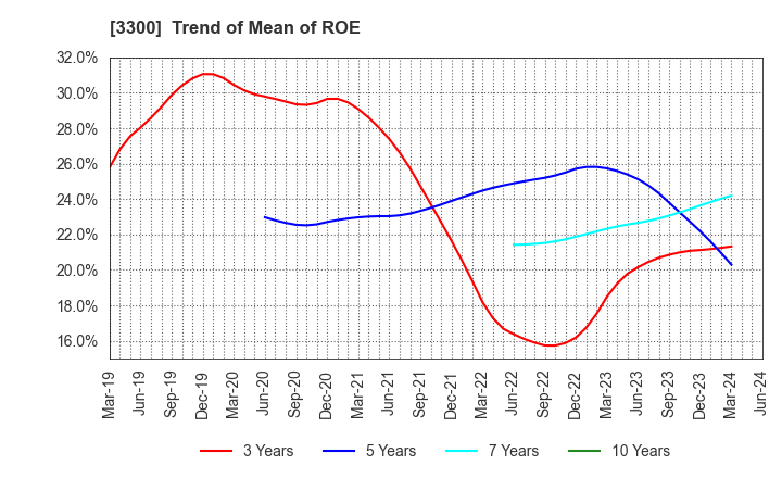 3300 AMBITION DX HOLDINGS Co., Ltd.: Trend of Mean of ROE