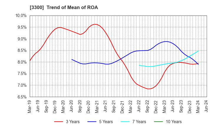 3300 AMBITION DX HOLDINGS Co., Ltd.: Trend of Mean of ROA