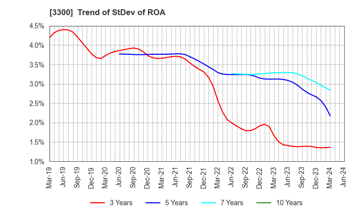 3300 AMBITION DX HOLDINGS Co., Ltd.: Trend of StDev of ROA