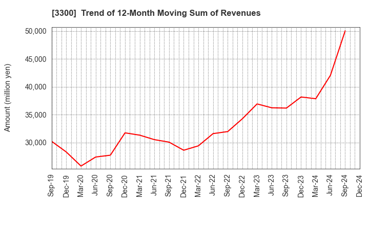 3300 AMBITION DX HOLDINGS Co., Ltd.: Trend of 12-Month Moving Sum of Revenues