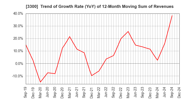 3300 AMBITION DX HOLDINGS Co., Ltd.: Trend of Growth Rate (YoY) of 12-Month Moving Sum of Revenues