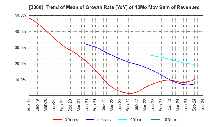 3300 AMBITION DX HOLDINGS Co., Ltd.: Trend of Mean of Growth Rate (YoY) of 12Mo Mov Sum of Revenues