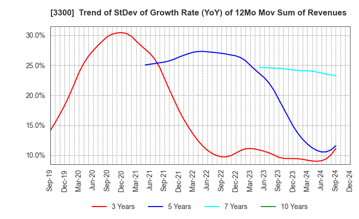 3300 AMBITION DX HOLDINGS Co., Ltd.: Trend of StDev of Growth Rate (YoY) of 12Mo Mov Sum of Revenues